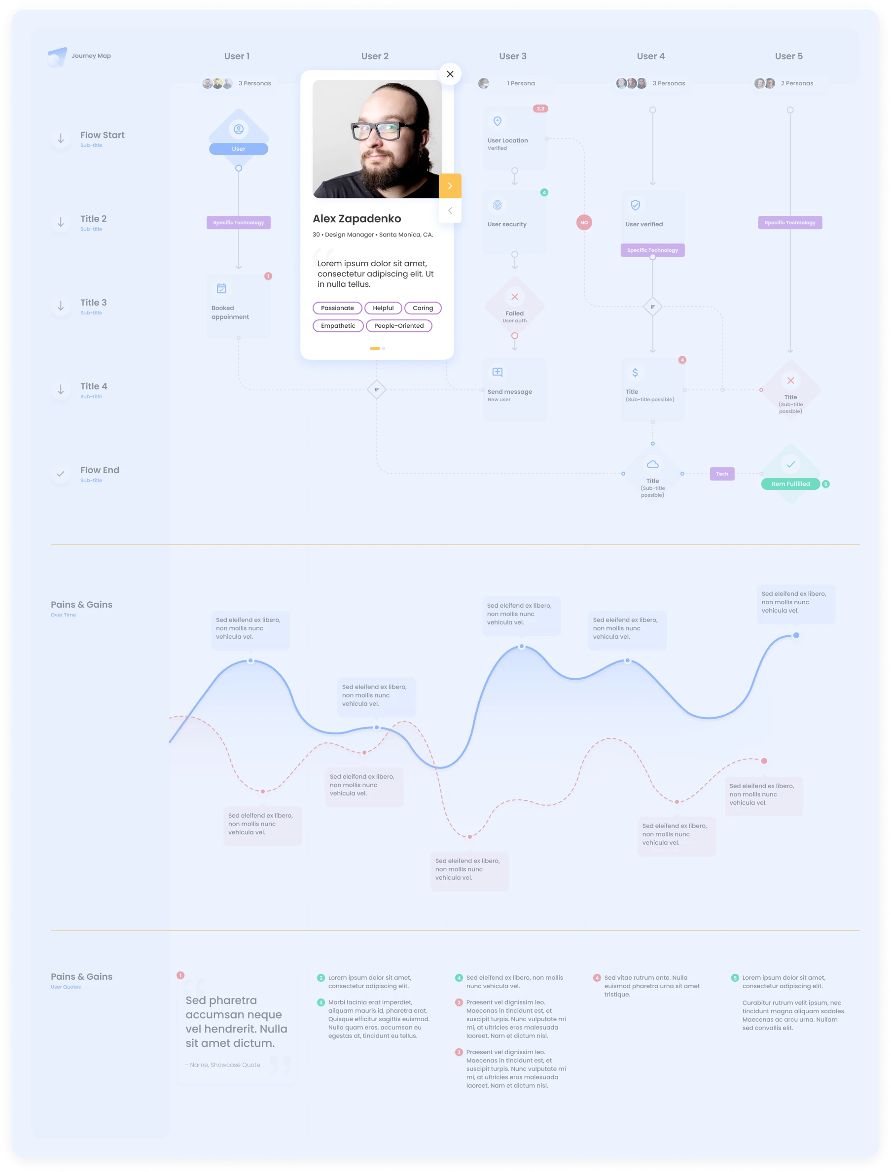 Interactive Journey Map for Figma - Meet the Interactive Journey Map, a new take on journey mapping using Figma's prototyping tools. Expandable mini user personas and clickable user-flow flow elements enable you to go deeper into the details. Duplicate the file and start using it now for free.