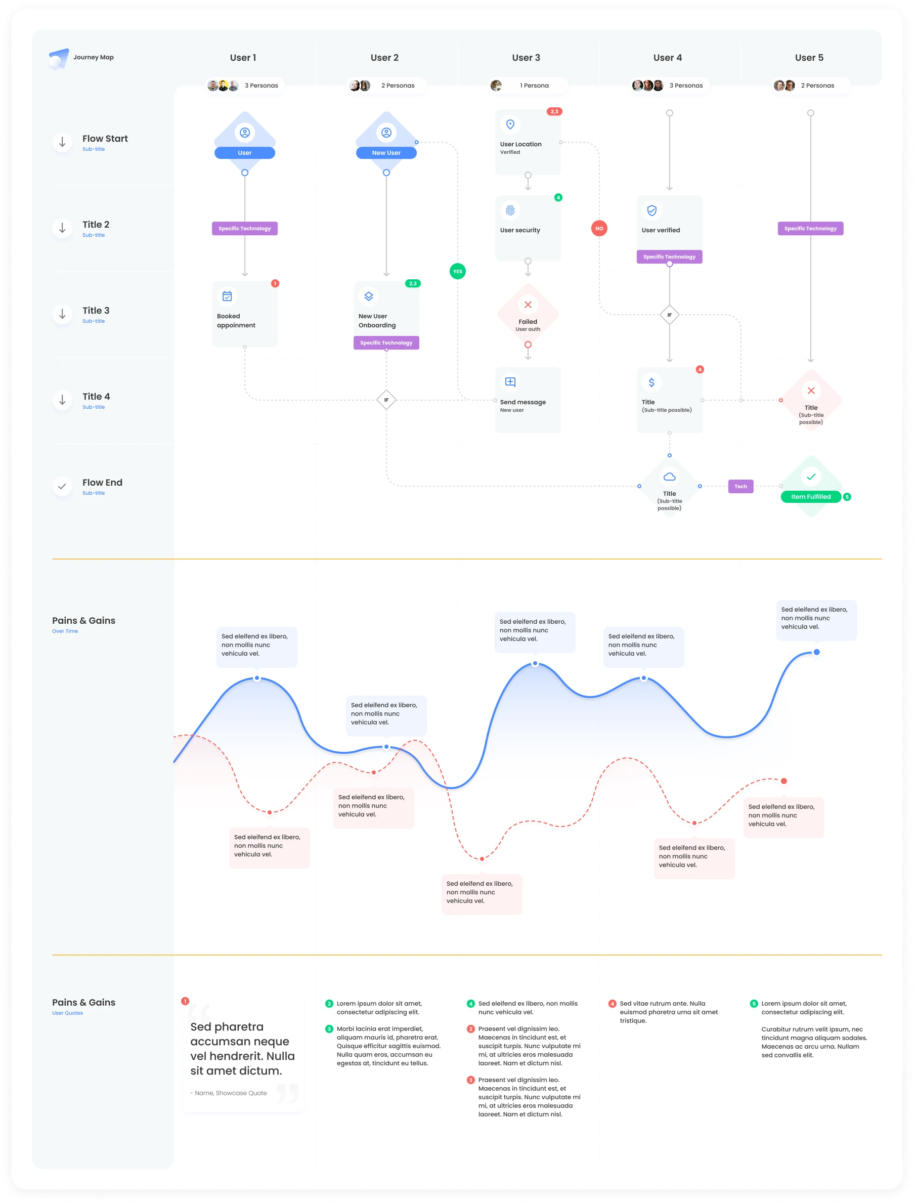 Interactive Journey Map for Figma - Meet the Interactive Journey Map, a new take on journey mapping using Figma's prototyping tools. Expandable mini user personas and clickable user-flow flow elements enable you to go deeper into the details. Duplicate the file and start using it now for free.